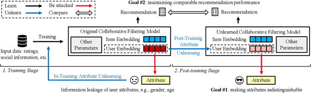 Figure 2 for Making Users Indistinguishable: Attribute-wise Unlearning in Recommender Systems