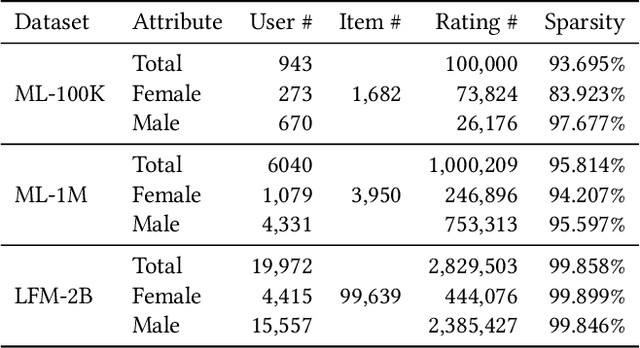 Figure 3 for Making Users Indistinguishable: Attribute-wise Unlearning in Recommender Systems