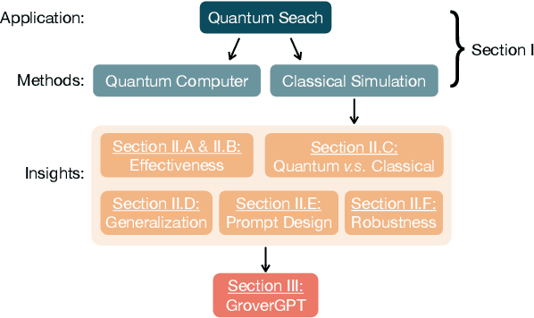 Figure 1 for GroverGPT: A Large Language Model with 8 Billion Parameters for Quantum Searching