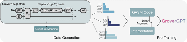 Figure 2 for GroverGPT: A Large Language Model with 8 Billion Parameters for Quantum Searching
