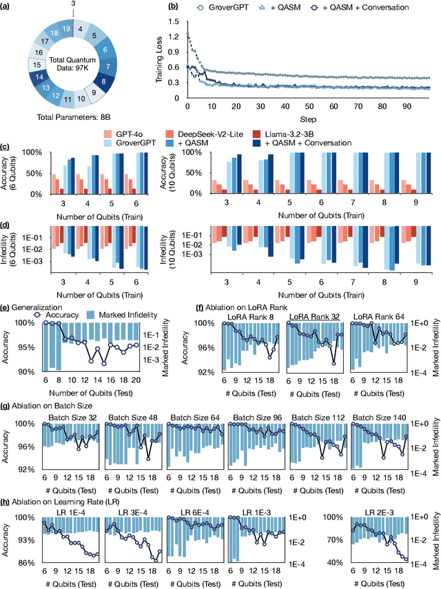 Figure 3 for GroverGPT: A Large Language Model with 8 Billion Parameters for Quantum Searching