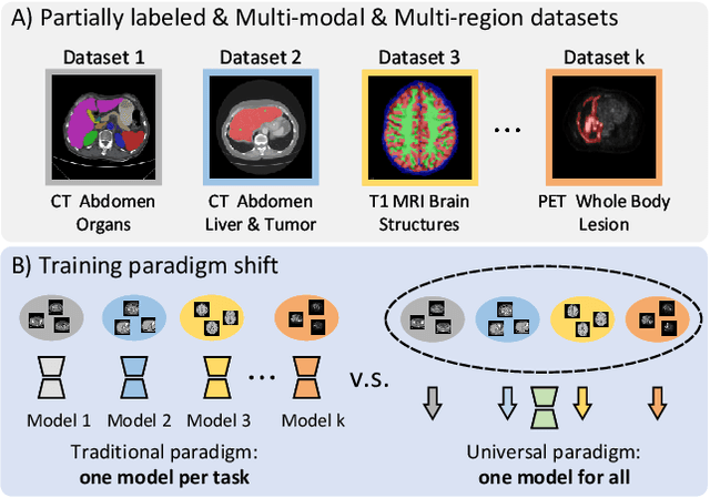 Figure 1 for Training Like a Medical Resident: Universal Medical Image Segmentation via Context Prior Learning