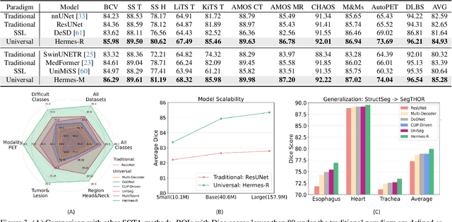 Figure 4 for Training Like a Medical Resident: Universal Medical Image Segmentation via Context Prior Learning