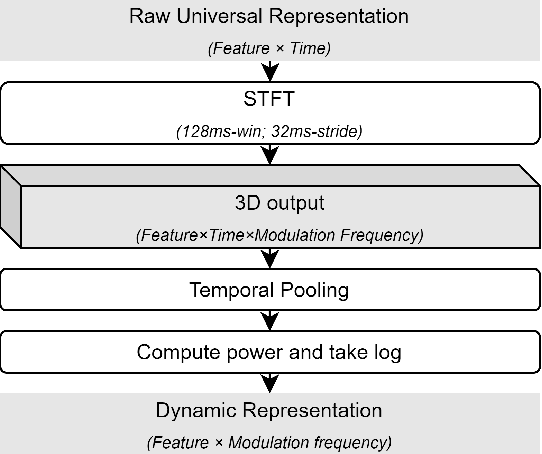 Figure 1 for Characterizing the temporal dynamics of universal speech representations for generalizable deepfake detection