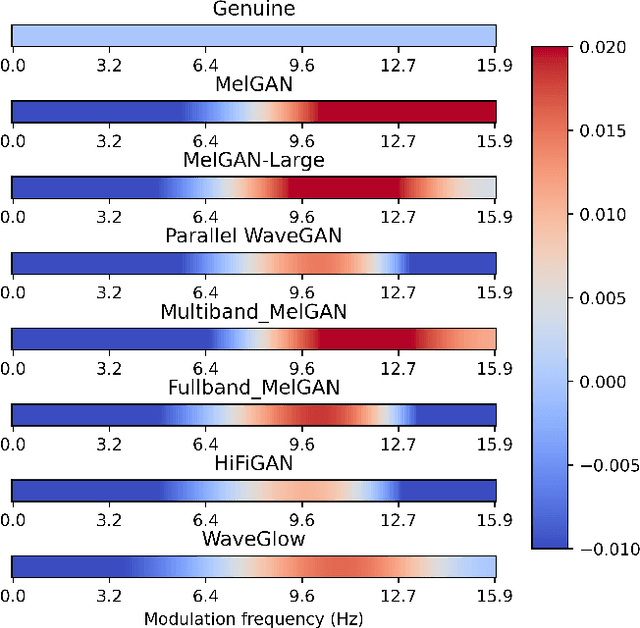 Figure 3 for Characterizing the temporal dynamics of universal speech representations for generalizable deepfake detection