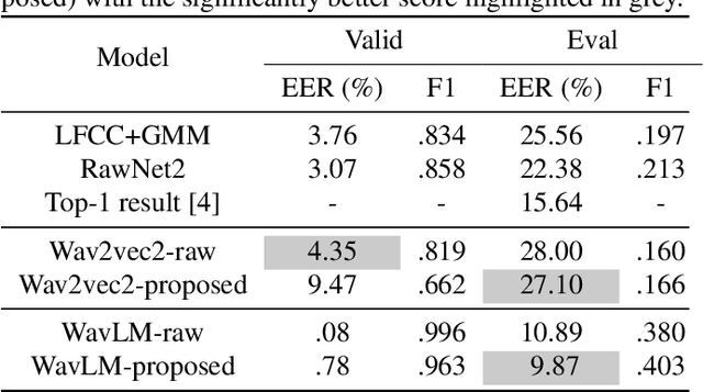 Figure 2 for Characterizing the temporal dynamics of universal speech representations for generalizable deepfake detection