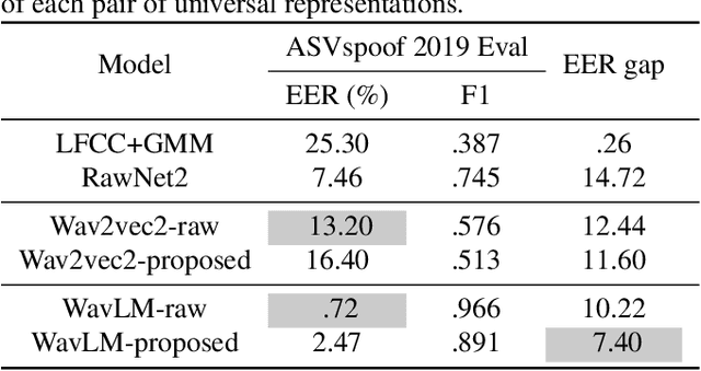 Figure 4 for Characterizing the temporal dynamics of universal speech representations for generalizable deepfake detection