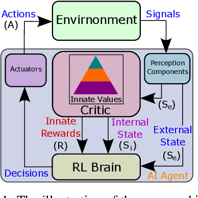 Figure 1 for Rationality based Innate-Values-driven Reinforcement Learning