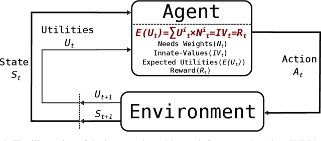 Figure 4 for Rationality based Innate-Values-driven Reinforcement Learning