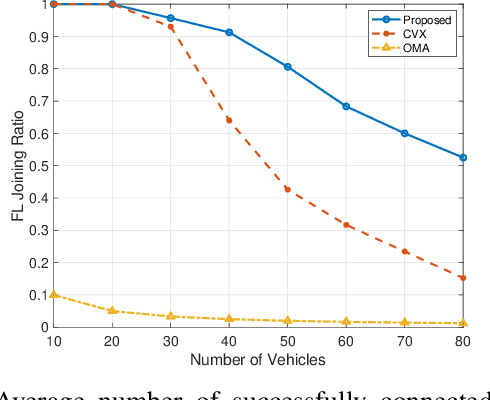 Figure 3 for Optimizing NOMA Transmissions to Advance Federated Learning in Vehicular Networks