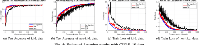 Figure 4 for Optimizing NOMA Transmissions to Advance Federated Learning in Vehicular Networks