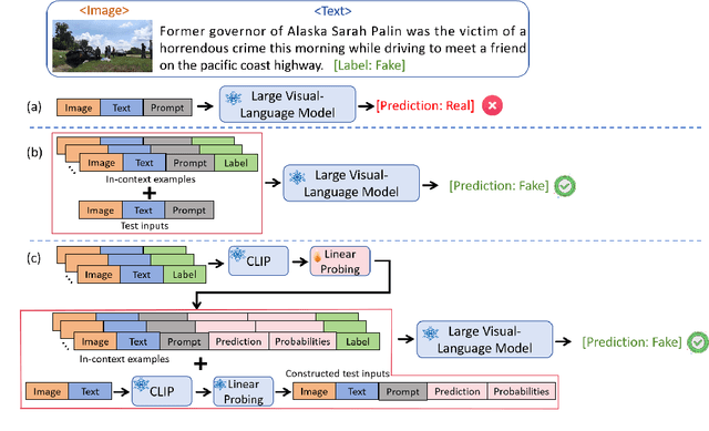 Figure 1 for Large Visual-Language Models Are Also Good Classifiers: A Study of In-Context Multimodal Fake News Detection