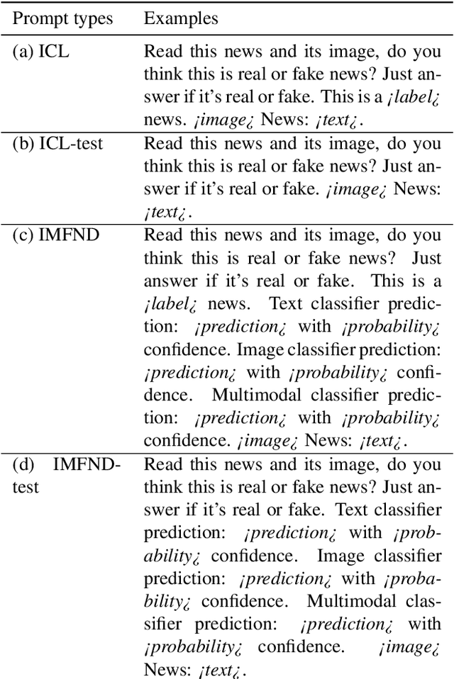 Figure 2 for Large Visual-Language Models Are Also Good Classifiers: A Study of In-Context Multimodal Fake News Detection