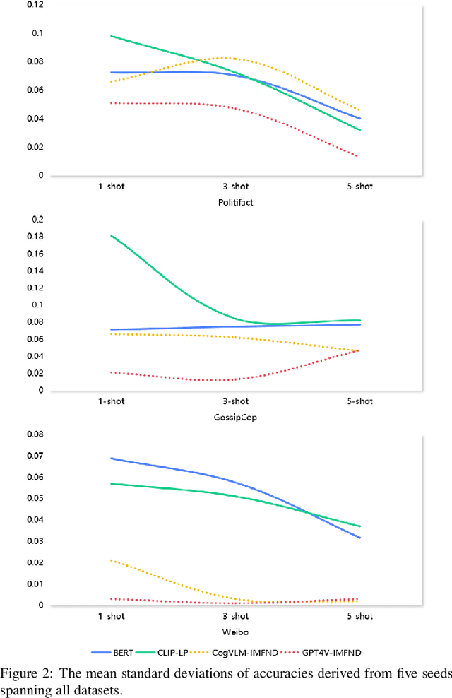 Figure 4 for Large Visual-Language Models Are Also Good Classifiers: A Study of In-Context Multimodal Fake News Detection