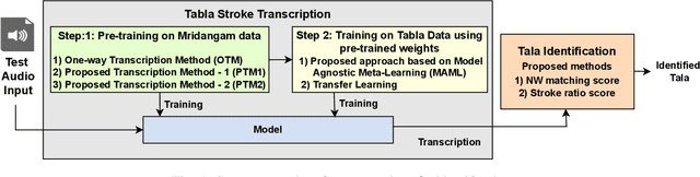 Figure 1 for Meta-learning-based percussion transcription and $t\bar{a}la$ identification from low-resource audio