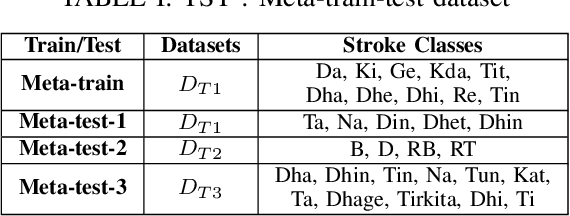 Figure 4 for Meta-learning-based percussion transcription and $t\bar{a}la$ identification from low-resource audio