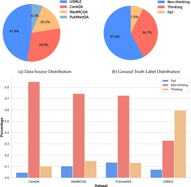 Figure 4 for SynapseRoute: An Auto-Route Switching Framework on Dual-State Large Language Model