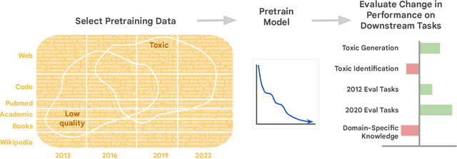 Figure 1 for A Pretrainer's Guide to Training Data: Measuring the Effects of Data Age, Domain Coverage, Quality, & Toxicity