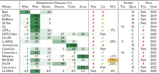 Figure 2 for A Pretrainer's Guide to Training Data: Measuring the Effects of Data Age, Domain Coverage, Quality, & Toxicity