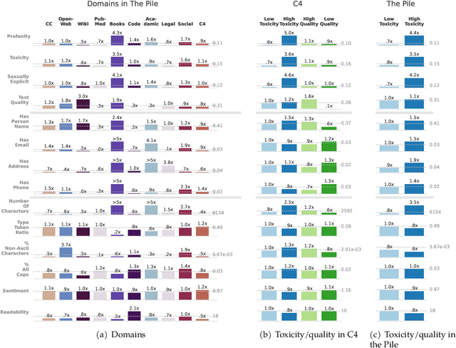 Figure 3 for A Pretrainer's Guide to Training Data: Measuring the Effects of Data Age, Domain Coverage, Quality, & Toxicity