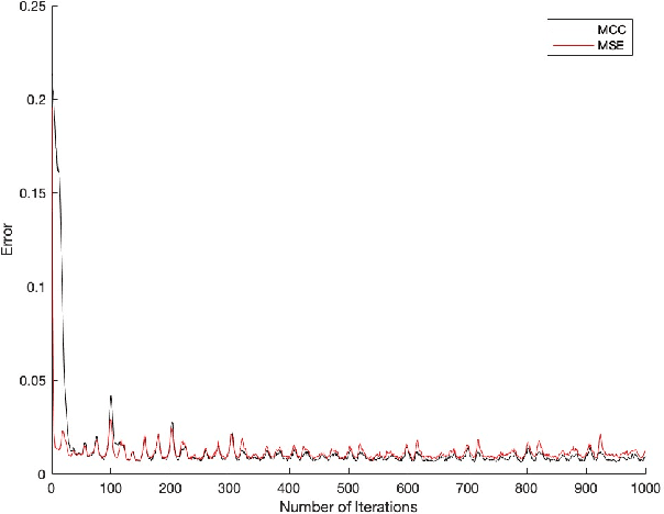 Figure 4 for Quaternion MLP Neural Networks Based on the Maximum Correntropy Criterion