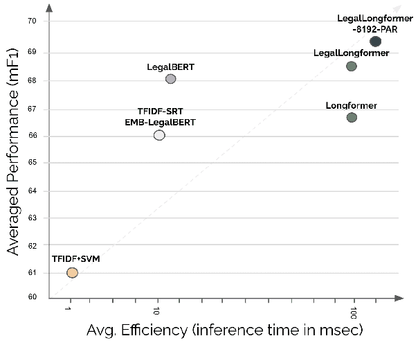 Figure 1 for Processing Long Legal Documents with Pre-trained Transformers: Modding LegalBERT and Longformer