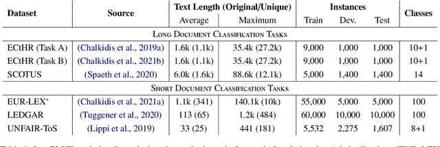 Figure 2 for Processing Long Legal Documents with Pre-trained Transformers: Modding LegalBERT and Longformer