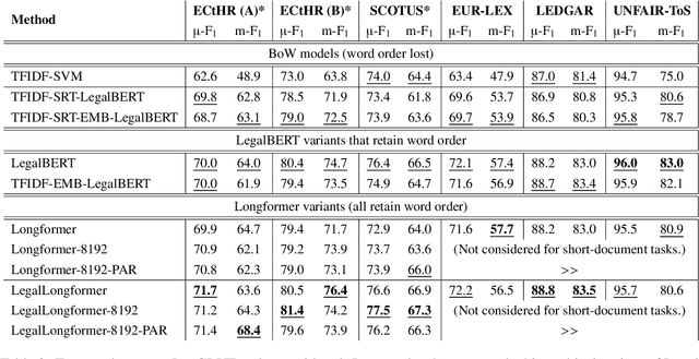 Figure 4 for Processing Long Legal Documents with Pre-trained Transformers: Modding LegalBERT and Longformer