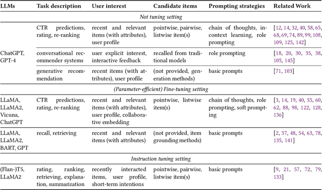 Figure 2 for Prompting Large Language Models for Recommender Systems: A Comprehensive Framework and Empirical Analysis