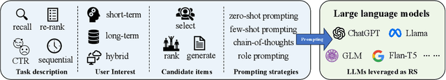 Figure 1 for Prompting Large Language Models for Recommender Systems: A Comprehensive Framework and Empirical Analysis