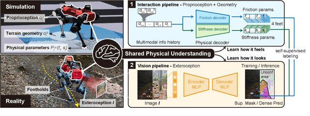 Figure 1 for Identifying Terrain Physical Parameters from Vision -- Towards Physical-Parameter-Aware Locomotion and Navigation