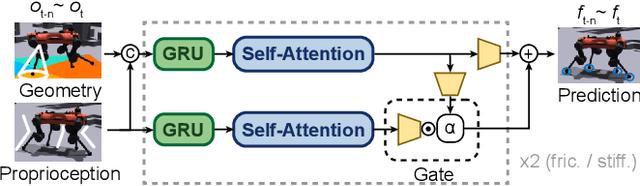 Figure 2 for Identifying Terrain Physical Parameters from Vision -- Towards Physical-Parameter-Aware Locomotion and Navigation