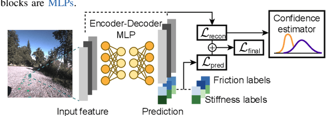 Figure 3 for Identifying Terrain Physical Parameters from Vision -- Towards Physical-Parameter-Aware Locomotion and Navigation