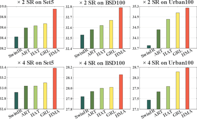 Figure 1 for HMANet: Hybrid Multi-Axis Aggregation Network for Image Super-Resolution