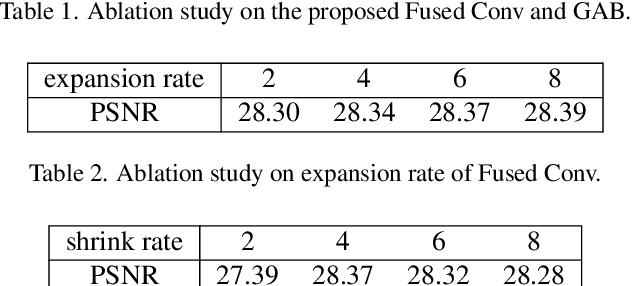Figure 4 for HMANet: Hybrid Multi-Axis Aggregation Network for Image Super-Resolution