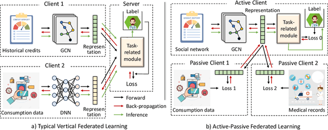 Figure 1 for Active-Passive Federated Learning for Vertically Partitioned Multi-view Data