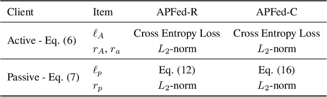 Figure 2 for Active-Passive Federated Learning for Vertically Partitioned Multi-view Data