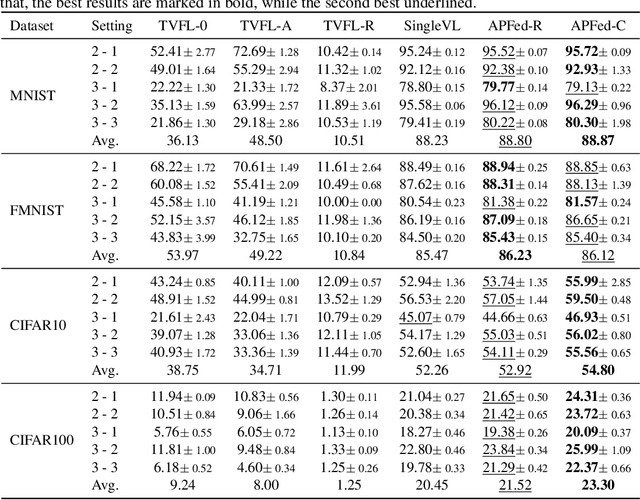 Figure 4 for Active-Passive Federated Learning for Vertically Partitioned Multi-view Data