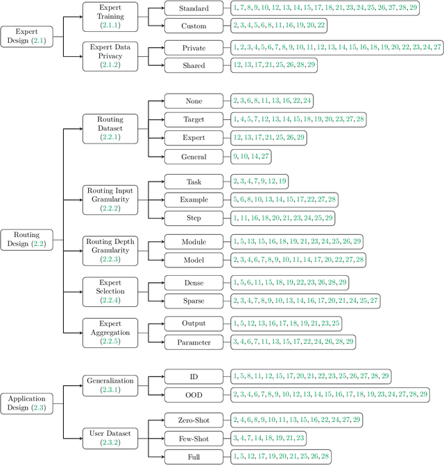 Figure 1 for A Survey on Model MoErging: Recycling and Routing Among Specialized Experts for Collaborative Learning