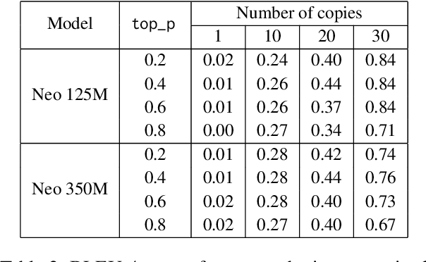 Figure 4 for The Unreasonable Ineffectiveness of Nucleus Sampling on Mitigating Text Memorization