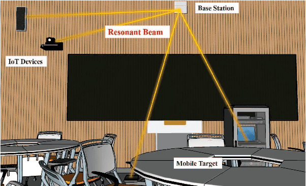 Figure 1 for Resonant Beam Enabled DoA Estimation in Passive Positioning System