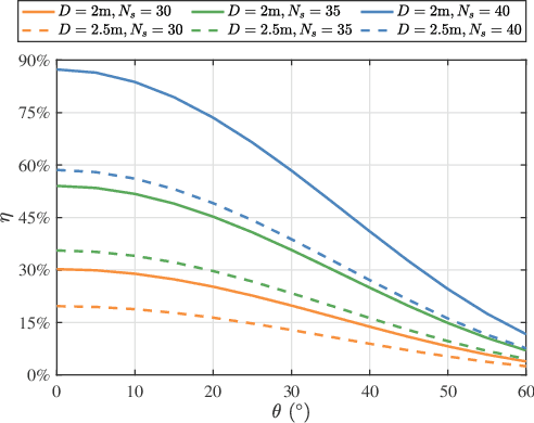 Figure 3 for Resonant Beam Enabled DoA Estimation in Passive Positioning System