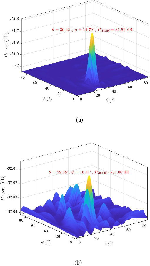 Figure 4 for Resonant Beam Enabled DoA Estimation in Passive Positioning System