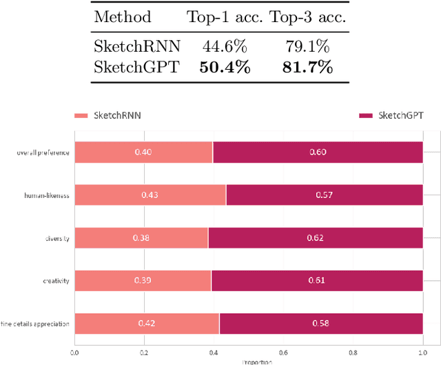 Figure 4 for SketchGPT: Autoregressive Modeling for Sketch Generation and Recognition