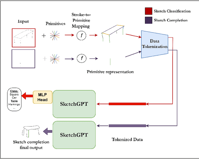 Figure 1 for SketchGPT: Autoregressive Modeling for Sketch Generation and Recognition