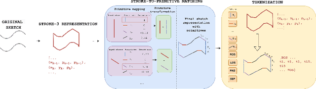 Figure 2 for SketchGPT: Autoregressive Modeling for Sketch Generation and Recognition