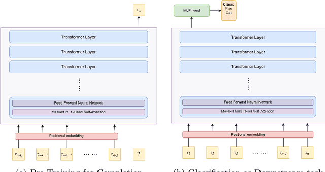 Figure 3 for SketchGPT: Autoregressive Modeling for Sketch Generation and Recognition