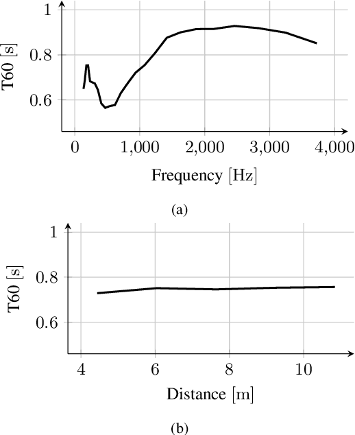 Figure 3 for HOMULA-RIR: A Room Impulse Response Dataset for Teleconferencing and Spatial Audio Applications Acquired Through Higher-Order Microphones and Uniform Linear Microphone Arrays