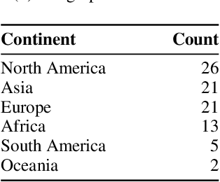 Figure 1 for Evaluating Precise Geolocation Inference Capabilities of Vision Language Models