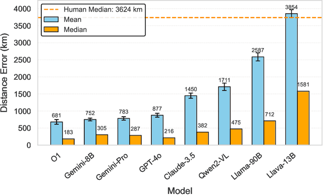 Figure 3 for Evaluating Precise Geolocation Inference Capabilities of Vision Language Models